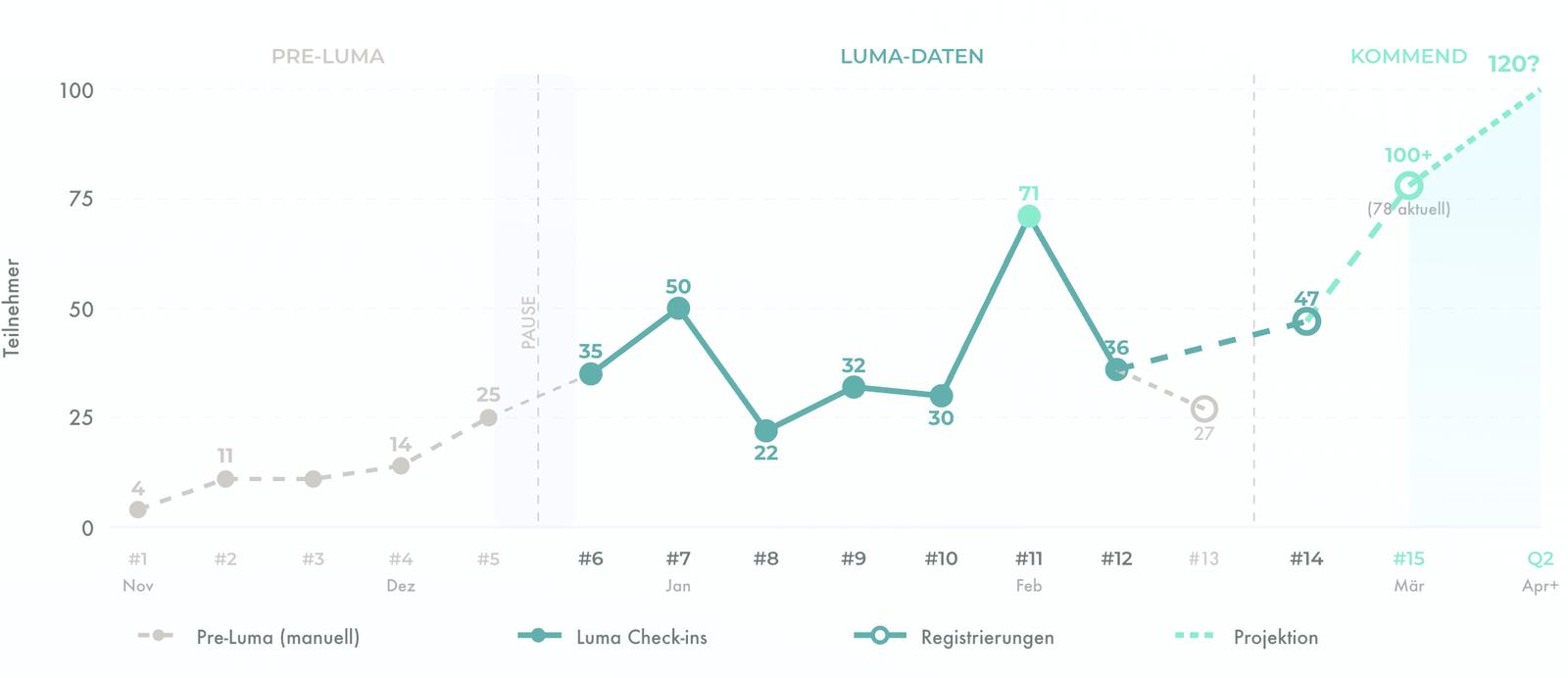 Teilnehmerzahlen KINN#1–#14